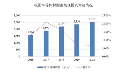 華海誠(chéng)科 國(guó)內(nèi)領(lǐng)先半導(dǎo)體封裝廠商即將登陸科創(chuàng)板，開啟發(fā)展新篇章