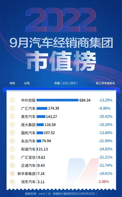 9月汽車公司市值榜 美聯(lián)儲(chǔ)再度加息重挫市場，超八成汽車類上市公司市值縮水
